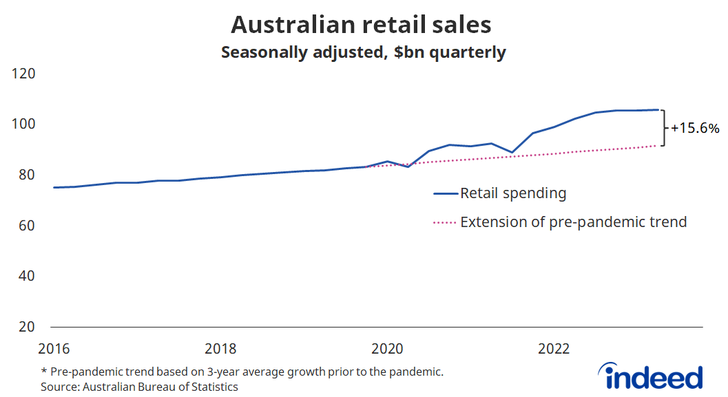 Line graph titled “Australian retail sales.” With a vertical axis ranging from $20bn to $120bn, Australian retail spending is 15.6% higher than it would have been had the pandemic never taken place. 