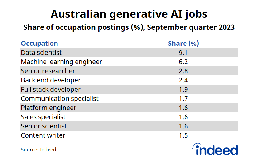 A table titled “Australian generative AI jobs.” In the September quarter, 9.1% of data scientist postings mentioned generative AI, ahead of 6.2% of machine learning engineer postings. 