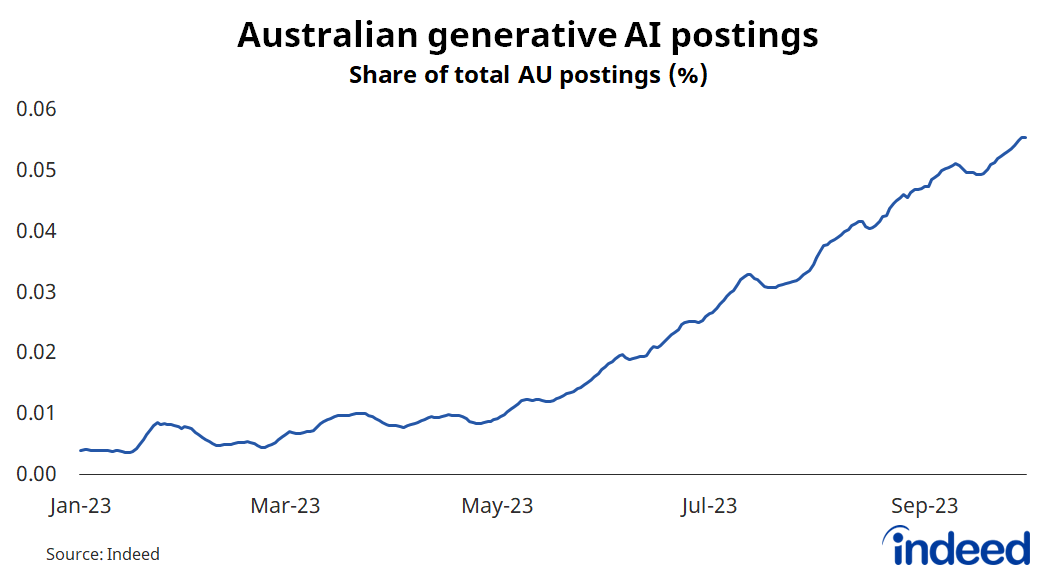 A line graph titled “Australian generative AI postings.” With a vertical axis ranging from 0 to 0.06%, the share of job postings mentioning generative AI in their job descriptions has more than doubled during the September quarter.