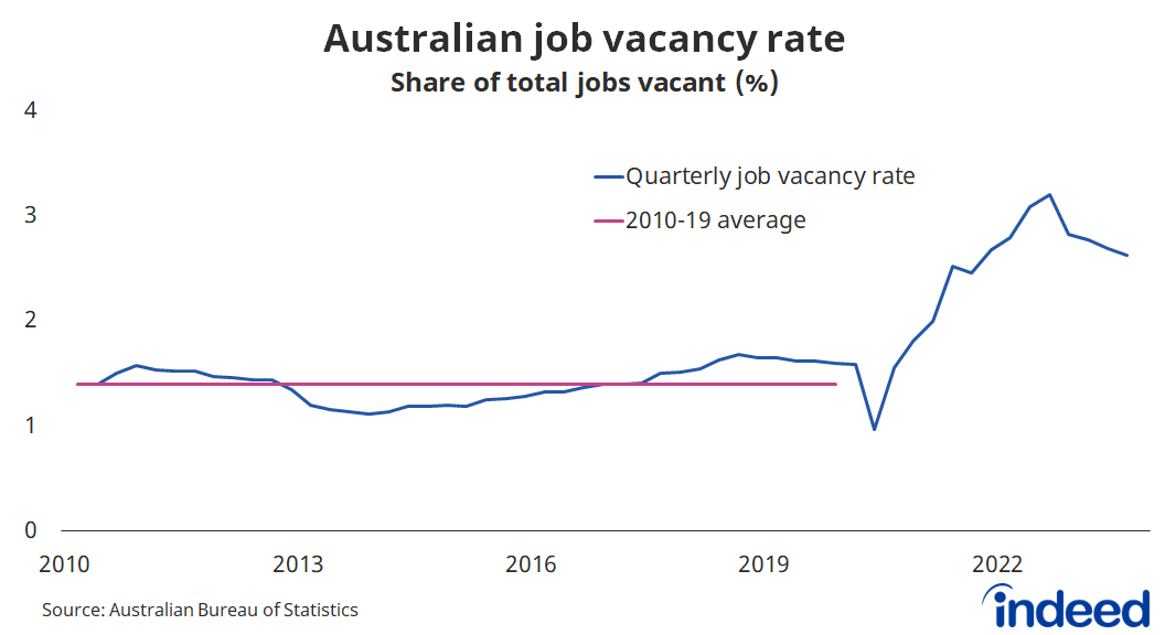 A line graph titled “Australian job vacancy rate.” With a vertical axis ranging from  0 to 4%, Australia’s job vacancy rate was 2.6% in the September quarter, almost double its average from 2010 to 2019. 