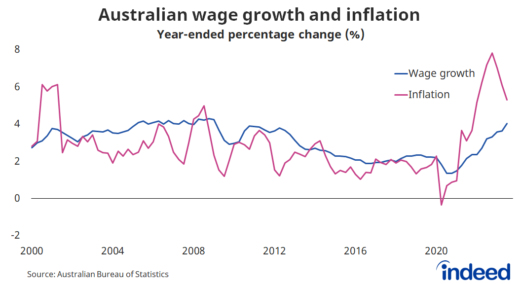 A line graph titled “Australian wage growth and inflation.” With a vertical axis ranging from -2 to 8%, Australian wages have increased by 4% over the past year, falling short of the 5.3% inflation rate. 