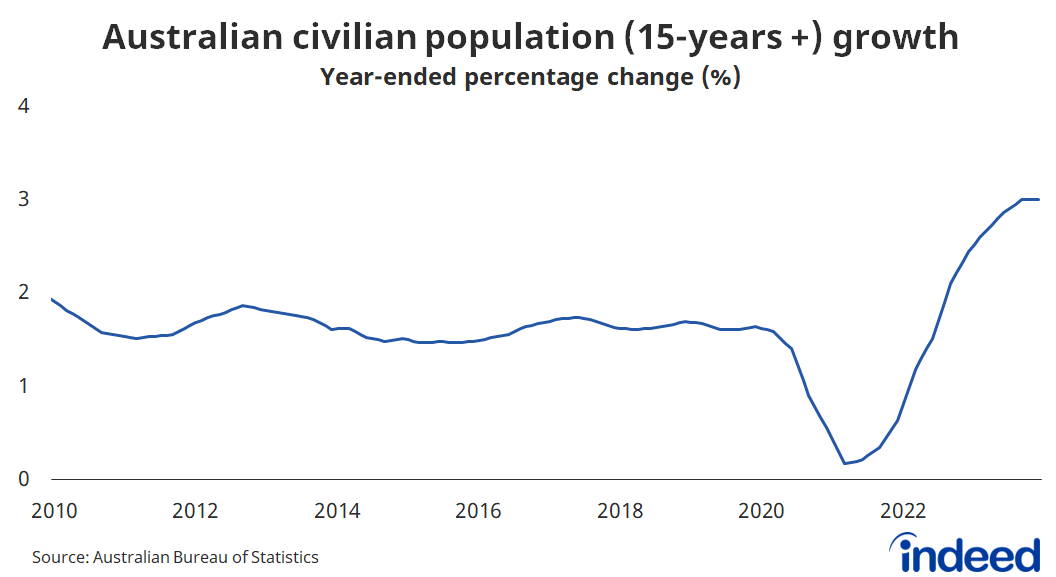 A line graph titled “Australian civilian population (15-years+) growth.” With a vertical axis ranging from  0 to 4%, Australia’s civilian population rose by 3% over the past year, the highest level in 45 years. 
