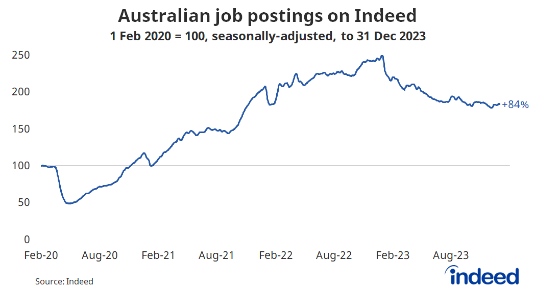 A line graph titled “Australian job postings on Indeed.” With a vertical axis ranging from  0 to 250, Australian job postings on Indeed were 84% above their pre-pandemic baseline at the end of 2023. 