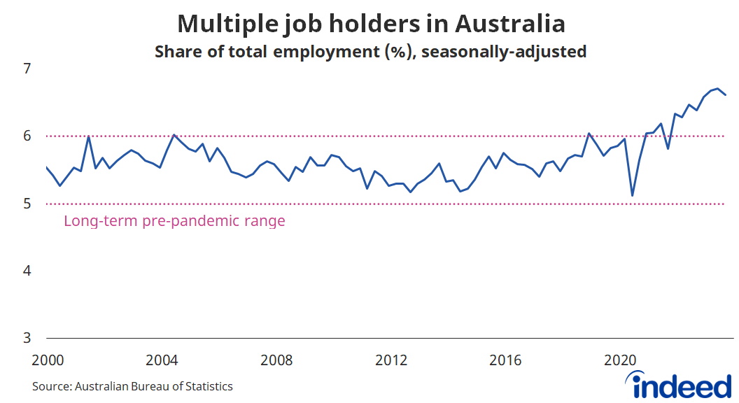 A line graph titled “Multiple job holders in Australia.” With a vertical axis ranging from 3 to 7%, the share of Australian workers with two or more jobs has increased to 6.6%, above the historical range of between 5 and 6%. 