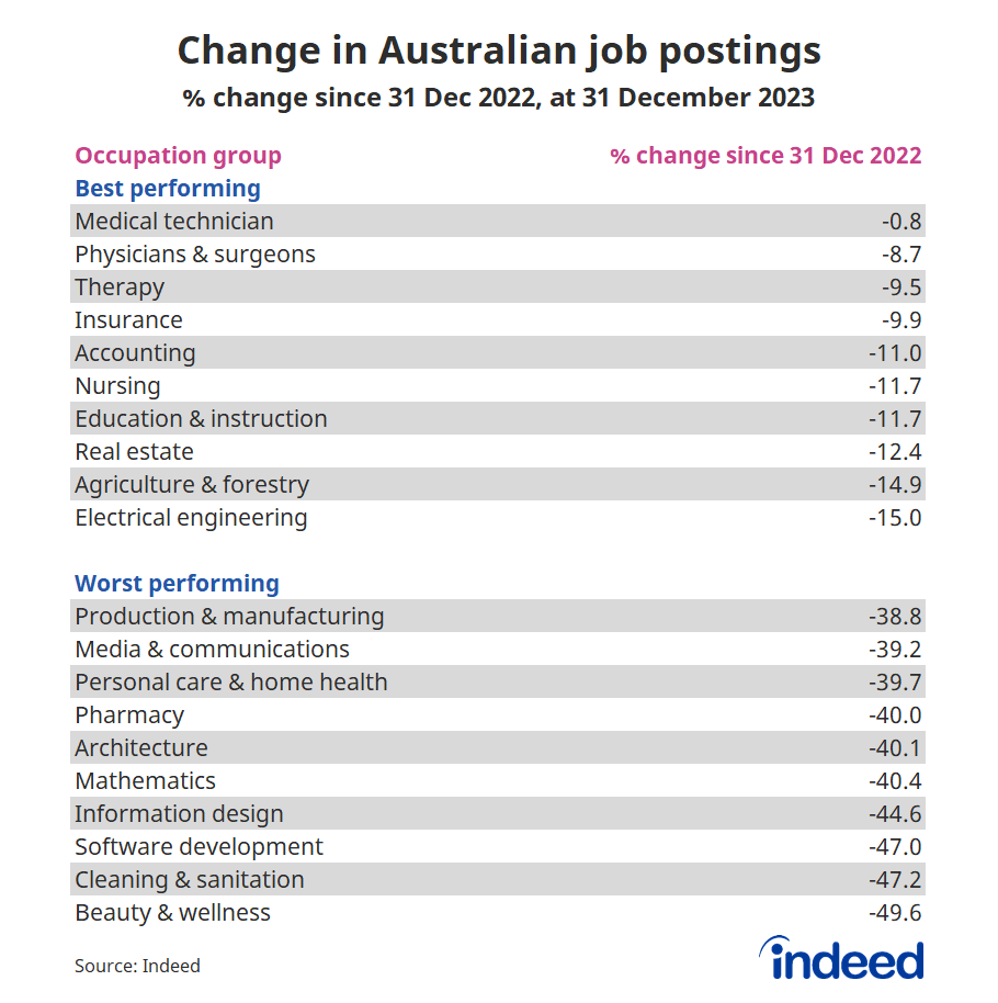 A table titled “Change in Australian job postings.” Over 2023, job postings in every occupational category declined, with the largest declines in beauty & wellness, cleaning & sanitation and software development.