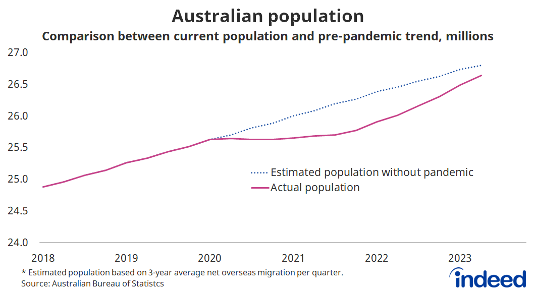 A line graph titled “Australian population.” With a vertical axis ranging from  24 to 27 million, Australia’s population has almost completely closed the population gap that emerged during the pandemic due to border closures.