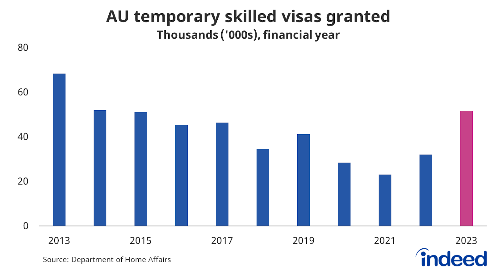 A bar graph titled “AU temporary skilled visas granted.” With a vertical axis ranging from 0 to 80,000, the number of temporary skilled visas granted in the 2022-23 financial year was the highest since 2013-14.