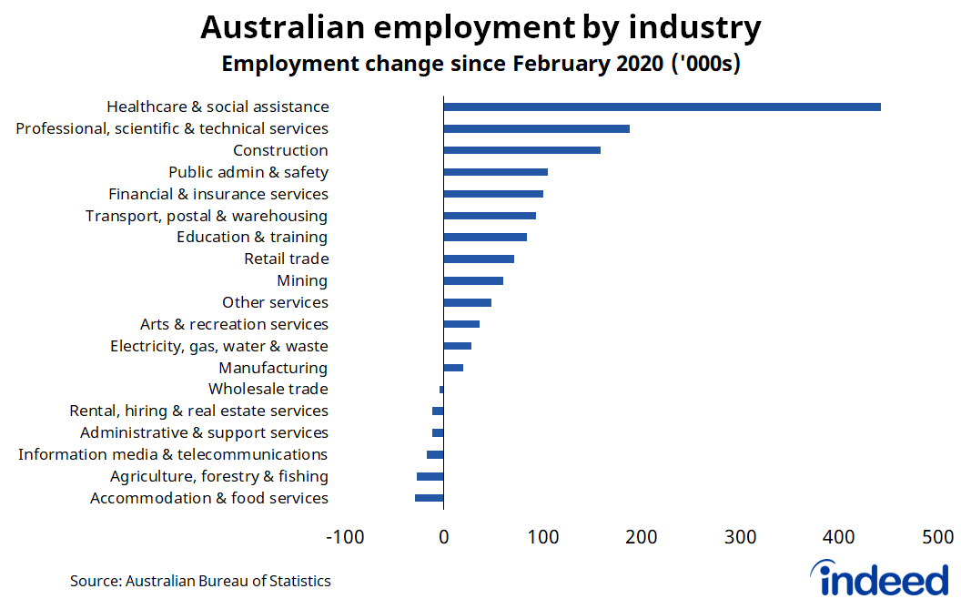 A bar graph titled “Australian employment by industry.” With a horizontal axis ranging from -100,000 to 500,000, Australian employment growth has been heavily concentrated in healthcare & social assistance since the pandemic began. 