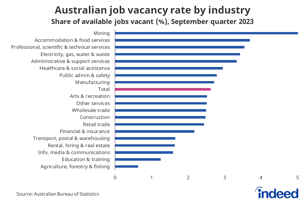 A bar graph titled “Australian job vacancy rate by industry.” With a horizontal axis ranging from  0 to 5%, the job vacancy rate is highest in mining, accommodation & food services and professional services.