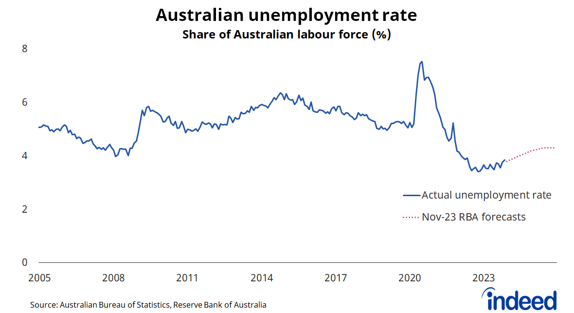 A line graph titled “Australian unemployment rate.” With a vertical axis ranging from 0 to 8%, Australia’s unemployment rate finished 2023 at 3.9% and is forecast to increase to 4.2% by the end of 2024. 
