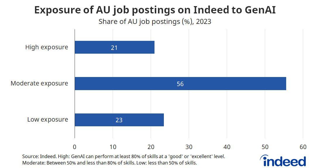 Bar graph titled ‘Exposure of AU job postings on Indeed to GenAI.’ With an x-axis ranging from 0 to 60%, we found that 21% of Australian job postings had a high exposure to GenAI in 2023. 