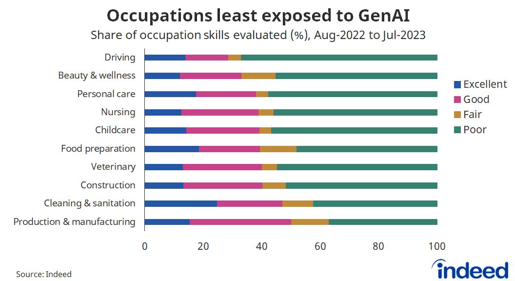 Bar graph titled ‘Occupations least exposed to GenAI.’ With an x-axis ranging from 0 to 100%, we found that occupations such as driving, beauty & wellness and personal care had the lowest overall exposure to GenAI tools.