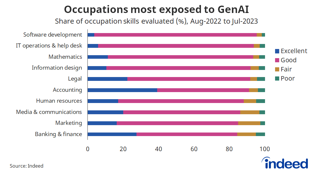 Bar graph titled ‘Occupations most exposed to GenAI.’ With an x-axis ranging from 0 to 100%, we found that occupations such as software development, IT operations & help desk and mathematics had the highest overall exposure to GenAI tools. 