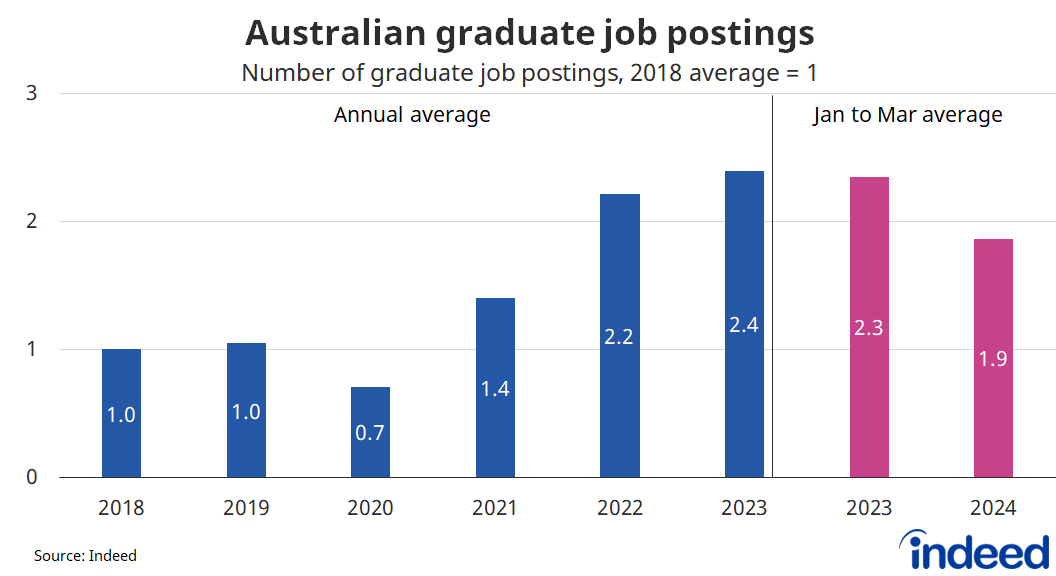 Bar graph titled “Australian graduate job postings”. With a y-axis ranging from 0 to 3 and indexed so that 2018 = 1, we find that the number of graduate job postings in 2023 was 2.4x higher than in 2018. We also find that graduate job postings in January to March 2024 were tracking 21% lower than the same period in 2023. 