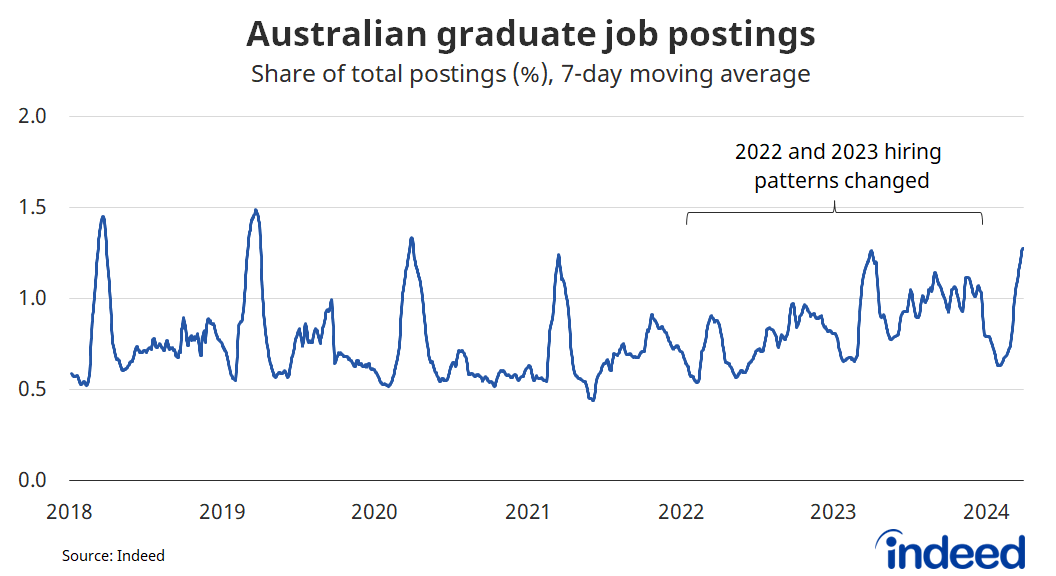 Line graph titled “Australian graduate job postings”. With a y-axis ranging from 0 to 2%, we find that graduate job postings typically peak in March but tiring trends changed in both 2022 and 2023, with graduate recruitment becoming more prominent throughout the year.