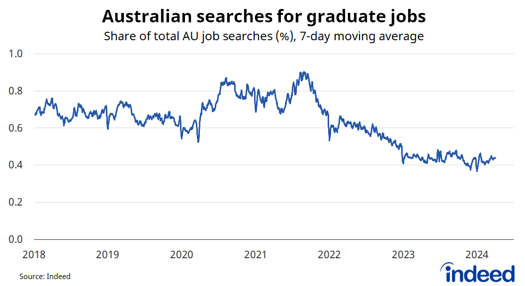 Line graph titled “Australian searches for graduate jobs”. With a y-axis ranging from 0 to 1%, we found that graduate searches, as a share of total Australian searches, have steadily fallen over the past few years.