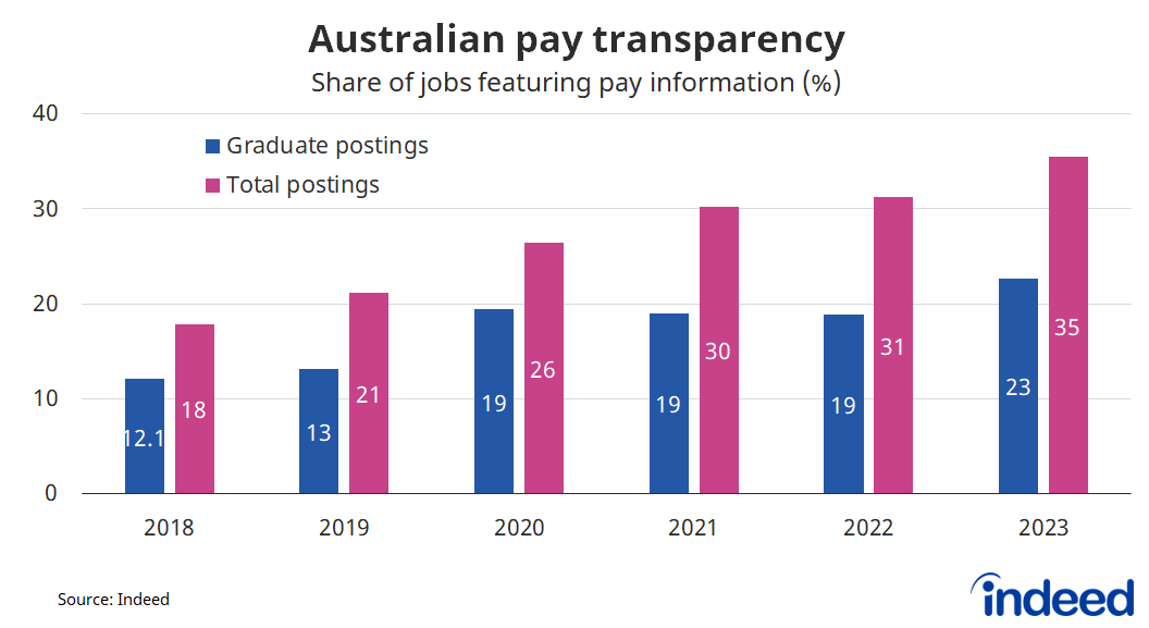 Bar graph titled “Australian pay transparency”. With a y-axis ranging from 0 to 40%, we find that pay transparency for graduate job postings falls well short of overall pay transparency across total Australian job postings.