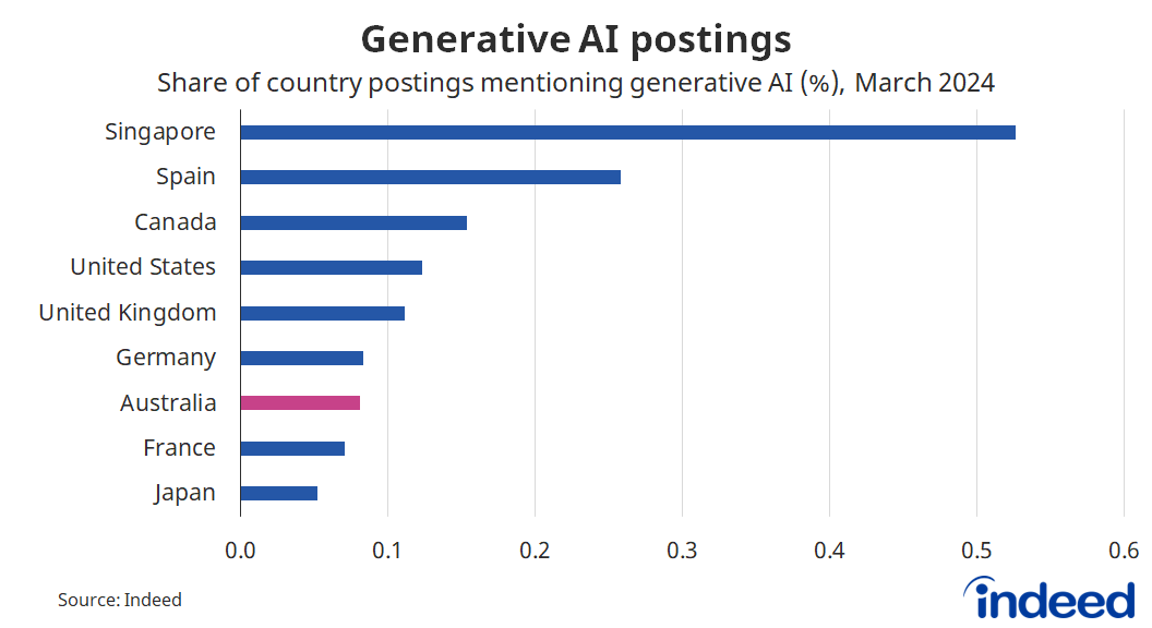 Bar graph titled ‘Generative AI postings.’ With an x-axis ranging from 0.0 to 0.6%, we compared the share of job postings that mention GenAI in their job description across selected countries. We found that Australia ranks relatively low compared to other similar economies, with GenAI featuring in just 0.08% of job postings.