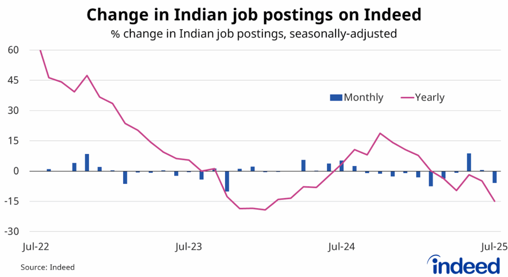 Line and bar graph shows the percentage change in Indian job postings from July 2022 to present. With a vertical axis ranging from -30 to 60%, Indian job postings fell 0.8% in September and by 16.2% over the past year.