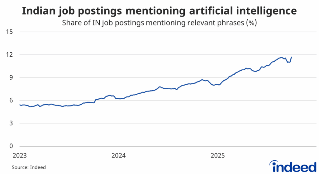 Bar graph shows the number of Indian job postings mentioning artificial intelligence. With a vertical axis ranging from 0 to 15%, around 11.7% of Indian job postings mentioned artificial intelligence in their job descriptions in September, up from 8.2% a year earlier.