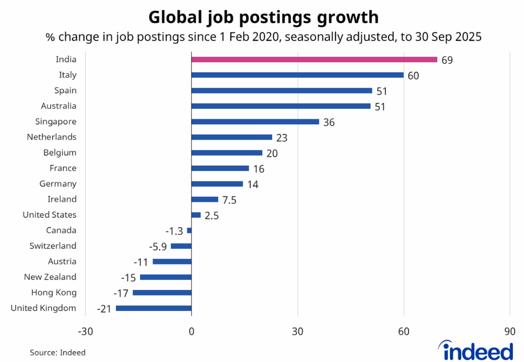 Bar graph shows the global job postings growth since February 2020 across a number of Indeed markets, from India and Italy, to Hong Kong and the UK. With a horizontal axis ranging from -30 to 90%, India job postings were 69% above pre-pandemic levels on 30 September 2025, comparing favourably to other Indeed markets.