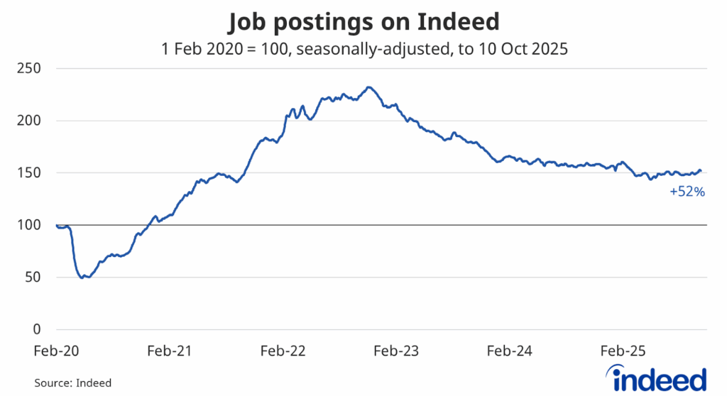 Line graph titled “Australian job postings on Indeed.” With a vertical axis ranging from 0 to 250, indexed so that 1 Feb 2020 = 100, Australian job postings were 52% above their pre-pandemic baseline on 10 October 2025. 