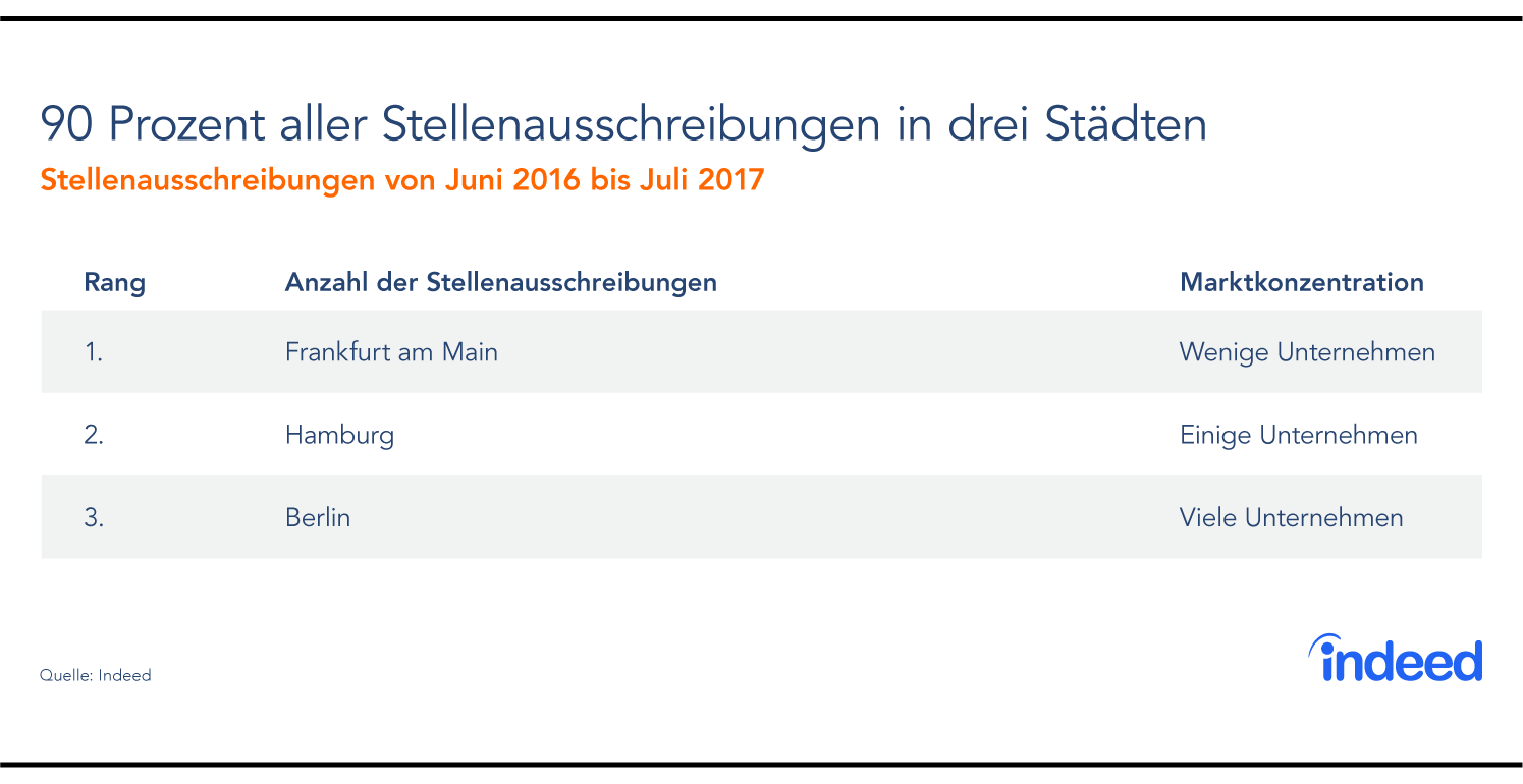 90 Prozent aller Stellenausschreibungen betreffen drei deutsche Städte