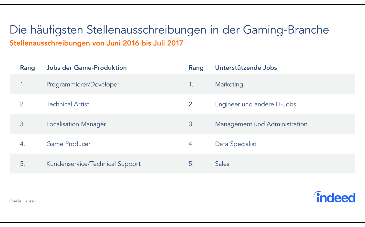 Ranking der häufigsten Stellenausschreibungen in der Gaming Branche