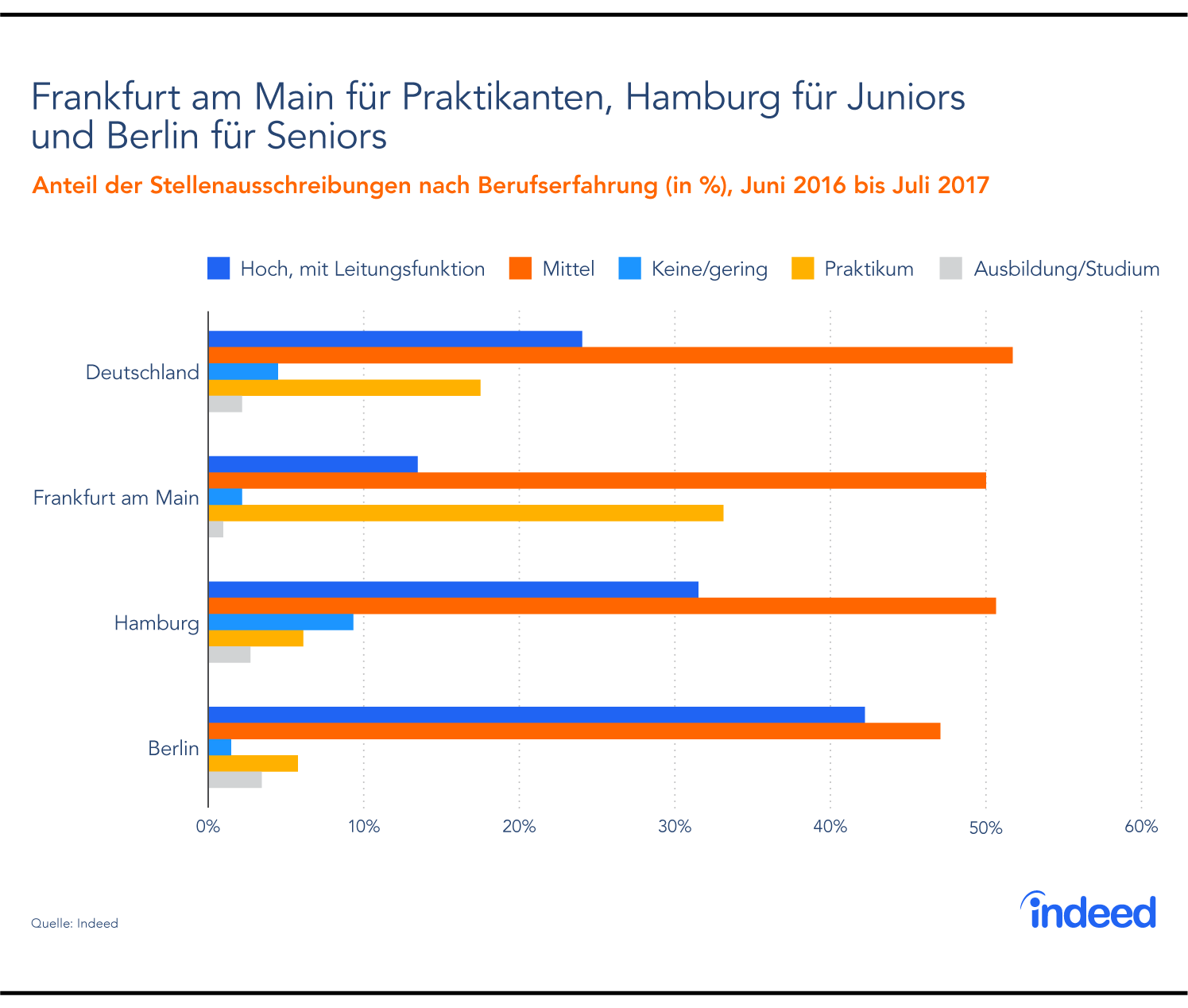 Frankfurt am Main für Praktikanten, Hamburg für Juniors und Berlin für Seniors