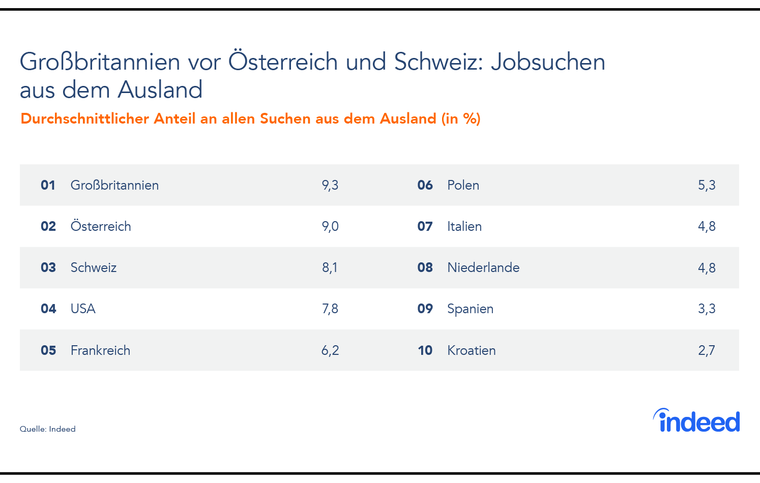 Bei Jobsuchen aus dem Ausland liegt Großbritannien vor Österreich und der Schweiz