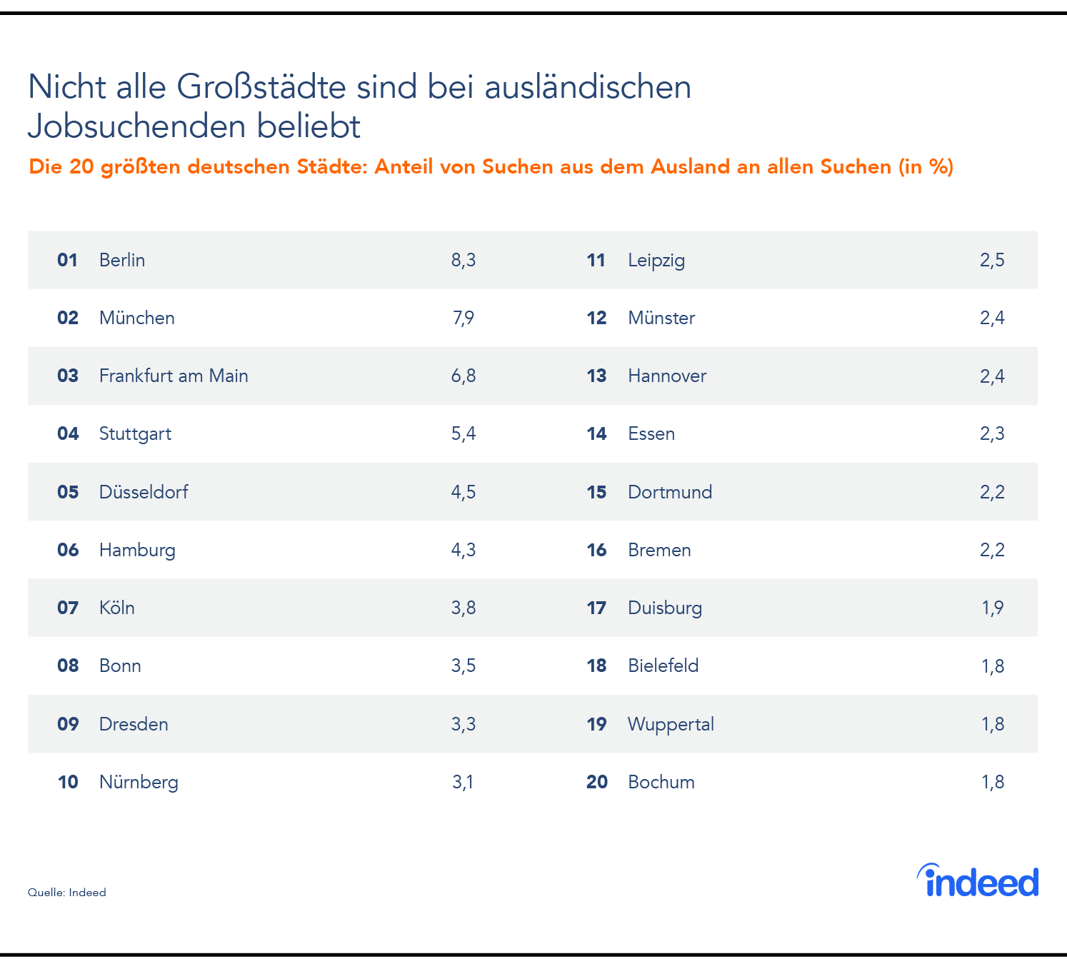 Nicht alle Großstädte sind bei ausländischen Jobsuchen beliebt