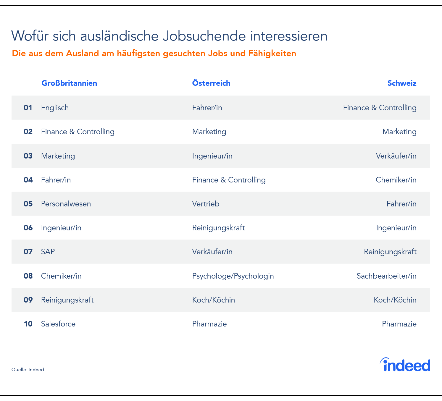 Finance und Controlling und Marketing werden in Großbritannien, Österreich und Schweiz häufig von ausländischen Jobsuchenden gesucht