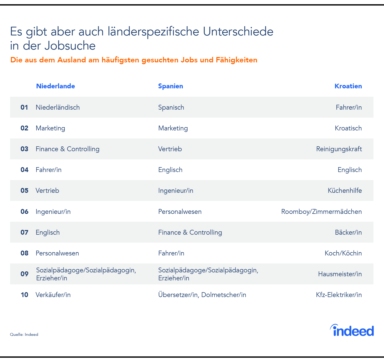 Es gibt auch länderspezifische Unterschiede in der Jobsuche aus dem Ausland