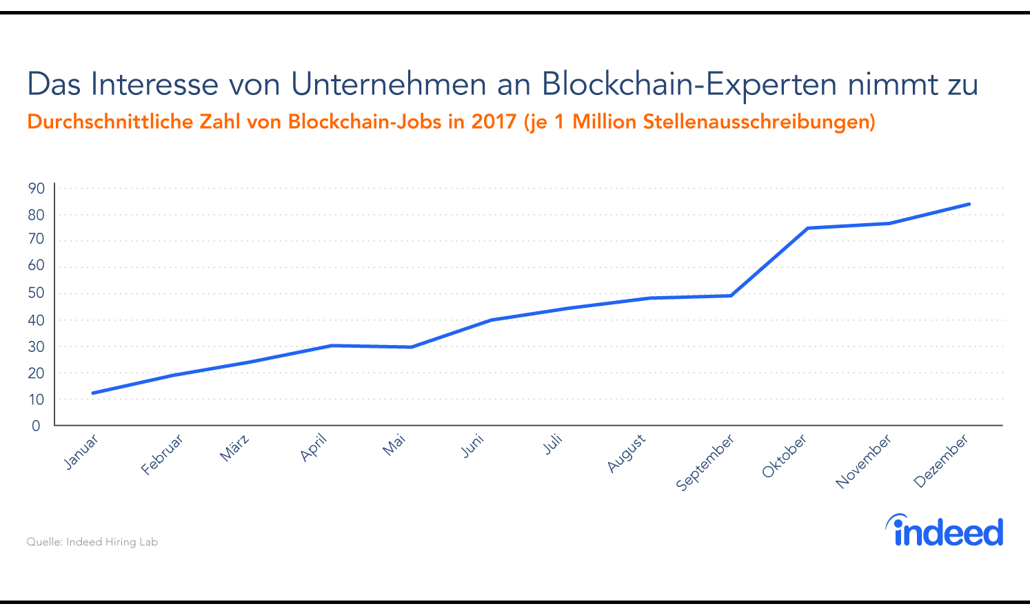 Das Interesse von Unternehmen an Blockchain-Experten nimmt zu