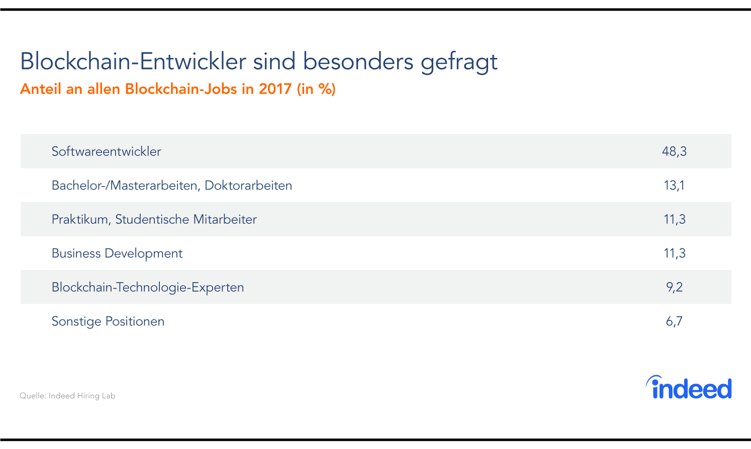 Blockchain-Entwickler sind besonders gefragt