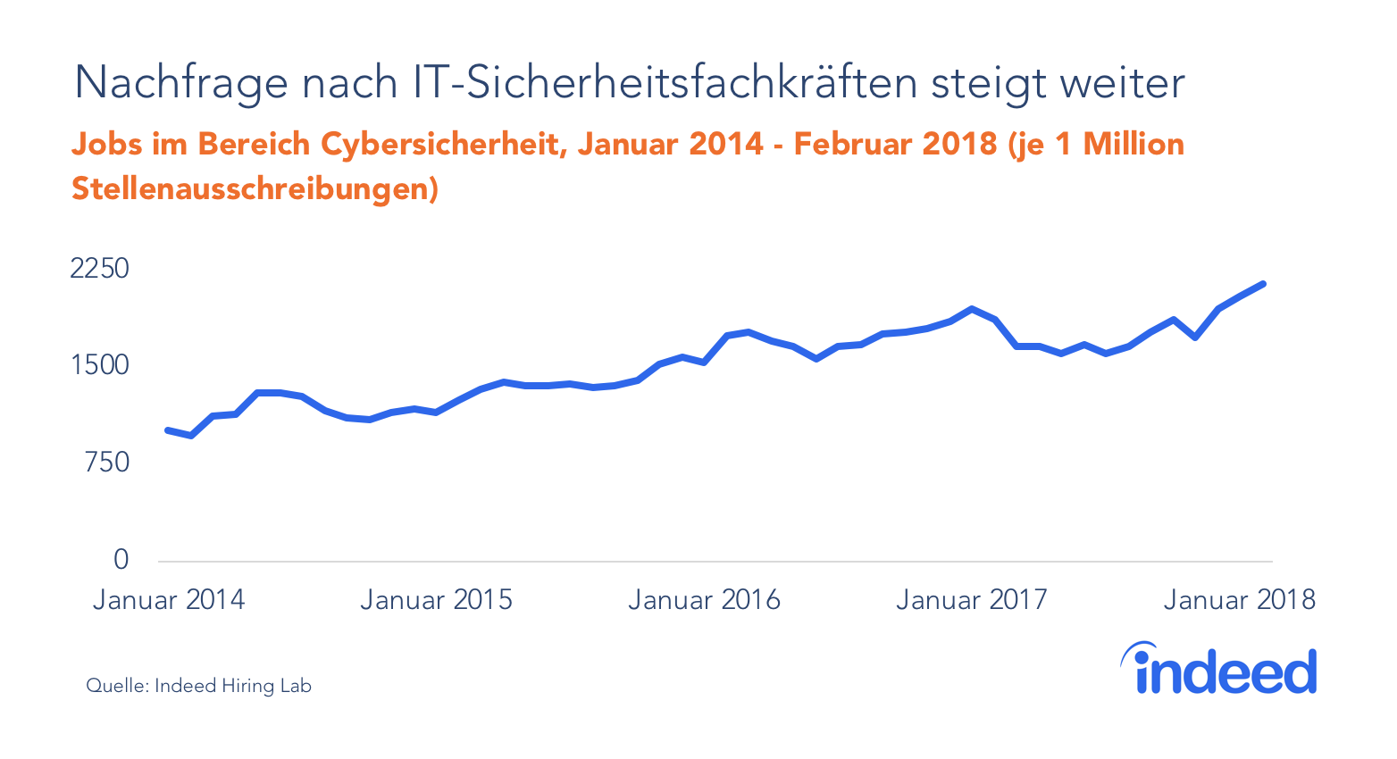 Nachfrage nach IT-Sicherheitsfachkräften steigt weiter an