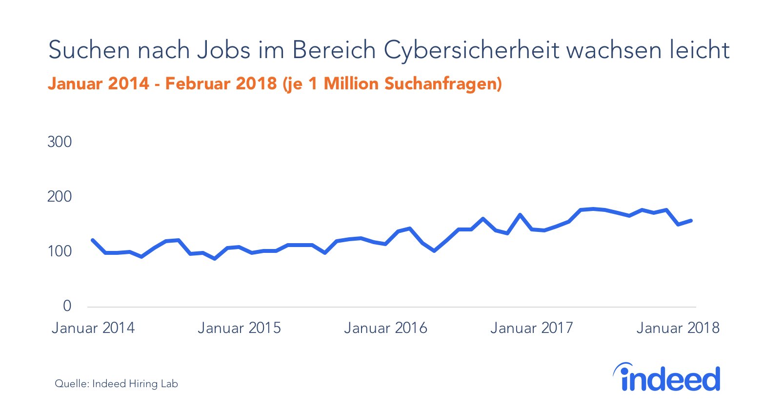 Suchen nach Jobs im Bereich Cybersicherheit wachsen leicht an