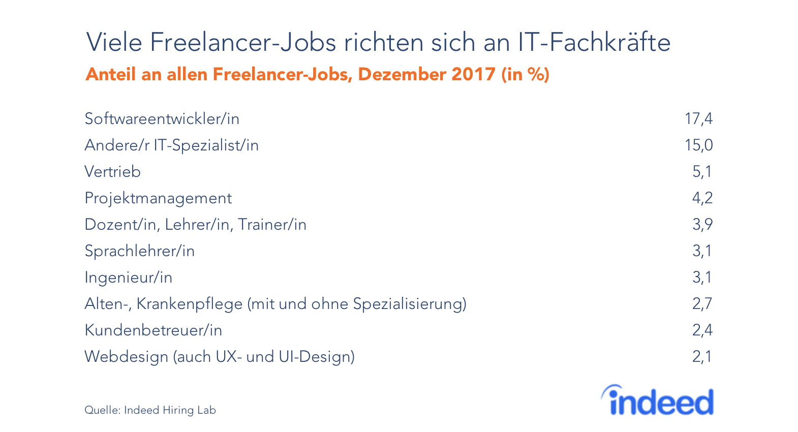 Viele Freelancer-Jobs richten sich an IT-Fachkräfte