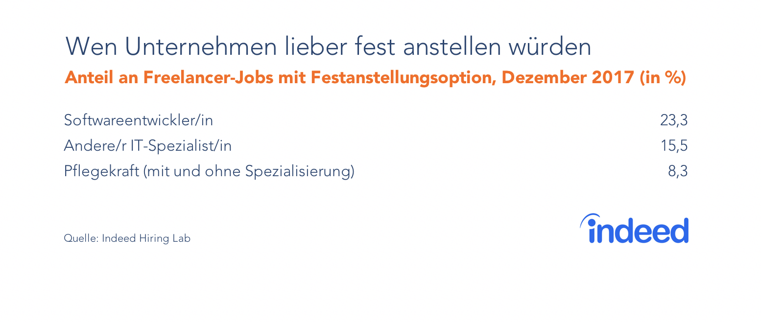 Unternehmen würden Softwareentwickler*innen lieber fest anstellen