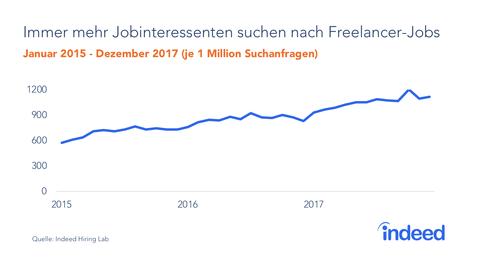 Immer mehr Jobinteressenten suchen nach Freelancer-Jobs