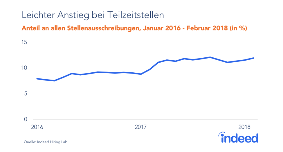 Prozentualer Anteil an allen Stellenausschreibungen zwischen Januar 2016 und Februar 2018