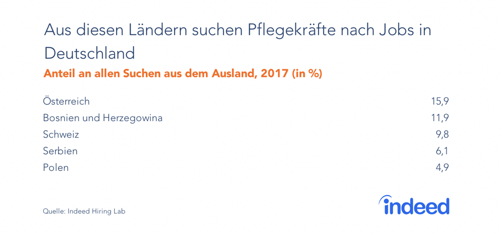 In Österreich und Bosnien und Herzegowina suchen die meisten Pflegekräfte nach Jobs in Deutschland