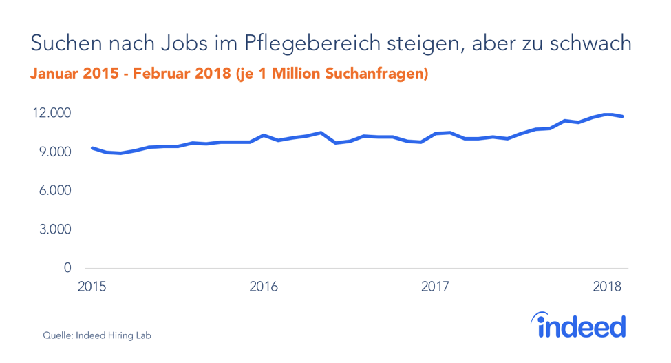 Suchen nach Jobs im Pflegebereich steigen nur schwach an