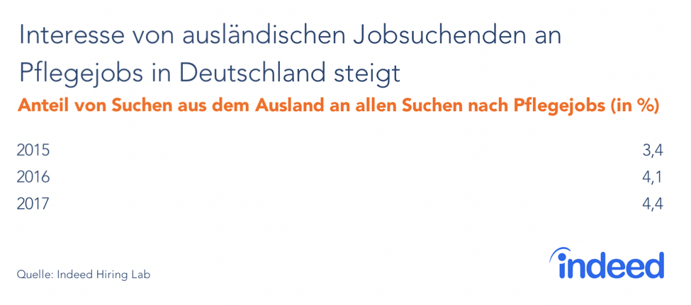 Das Interesse von ausländischen Jobsuchenden an Pflegejobs in Deutschland steigt