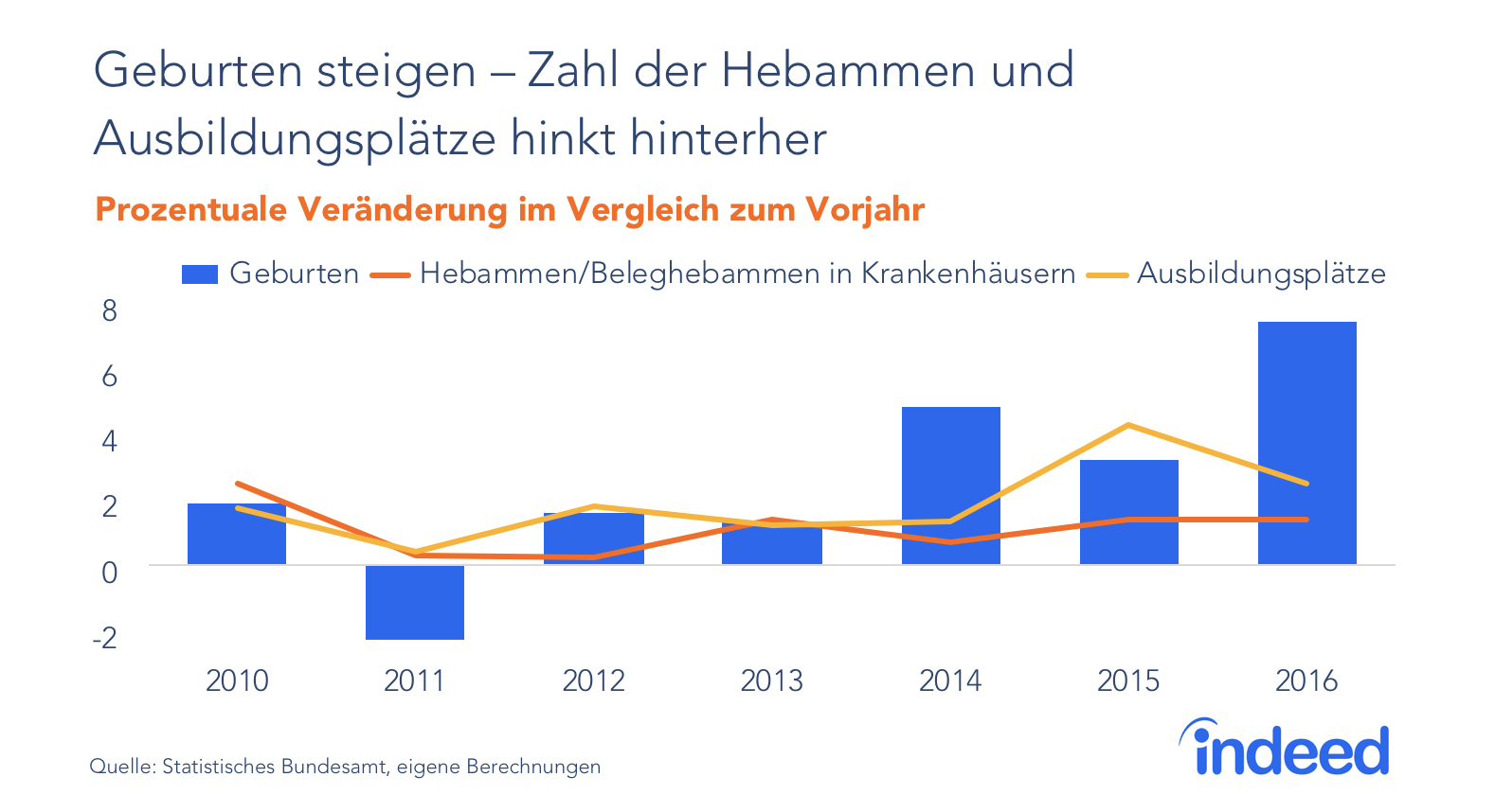 Während die Geburten steigen, hinken die Zahl der Hebammen/Entbindungspflegepersonal und Ausbildungsplätze hinterher