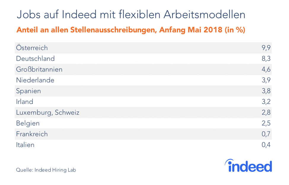 Jobs auf Indeed mit flexiblen Arbeitsmodellen