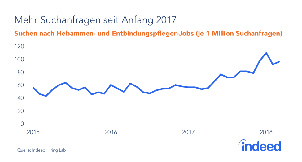 Seit Anfang 2017 gibt es mehr Suchanfragen nach Jobs als Hebammen und Entbindungspflegepersonal