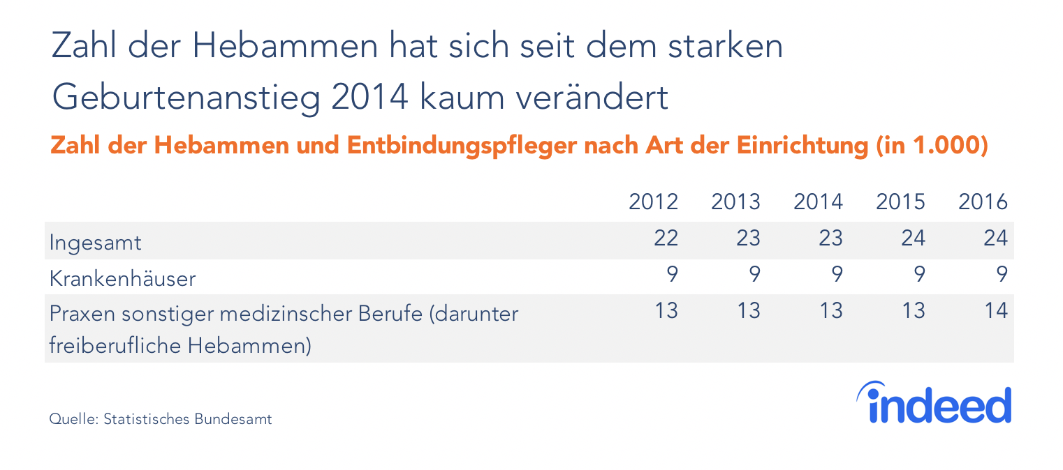 Zahl der Hebammen hat sich seit dem starken Geburtenanstieg 2014 kaum verändert