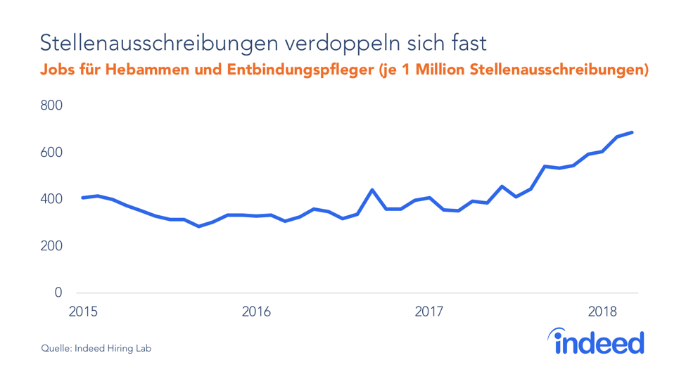 Zwischen 2015 und 2018 verdoppeln sich die Stellenausschreibungen fast