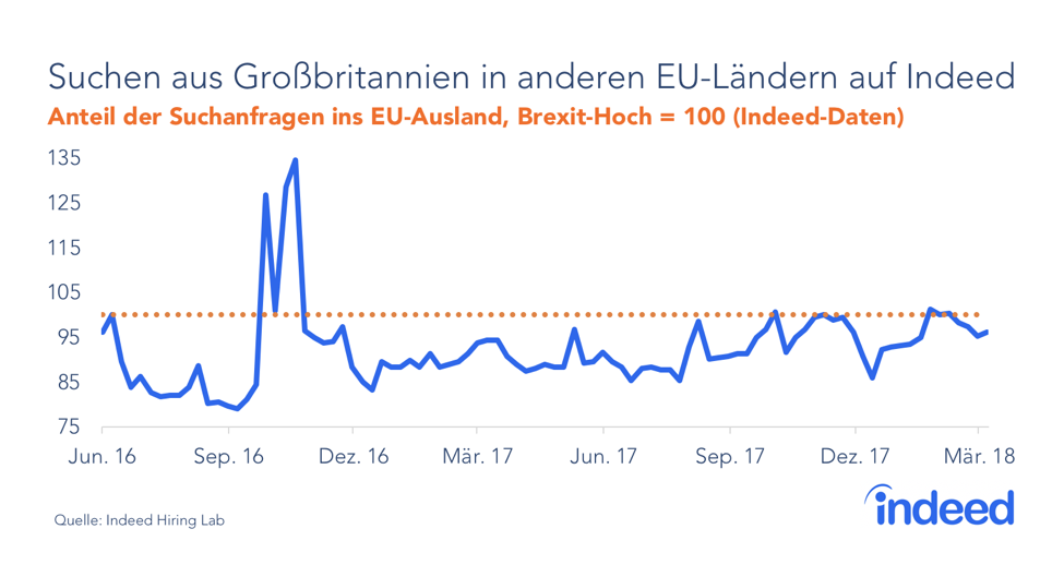 Suchen aus Großbritannien in anderen EU-Ländern auf Indeed